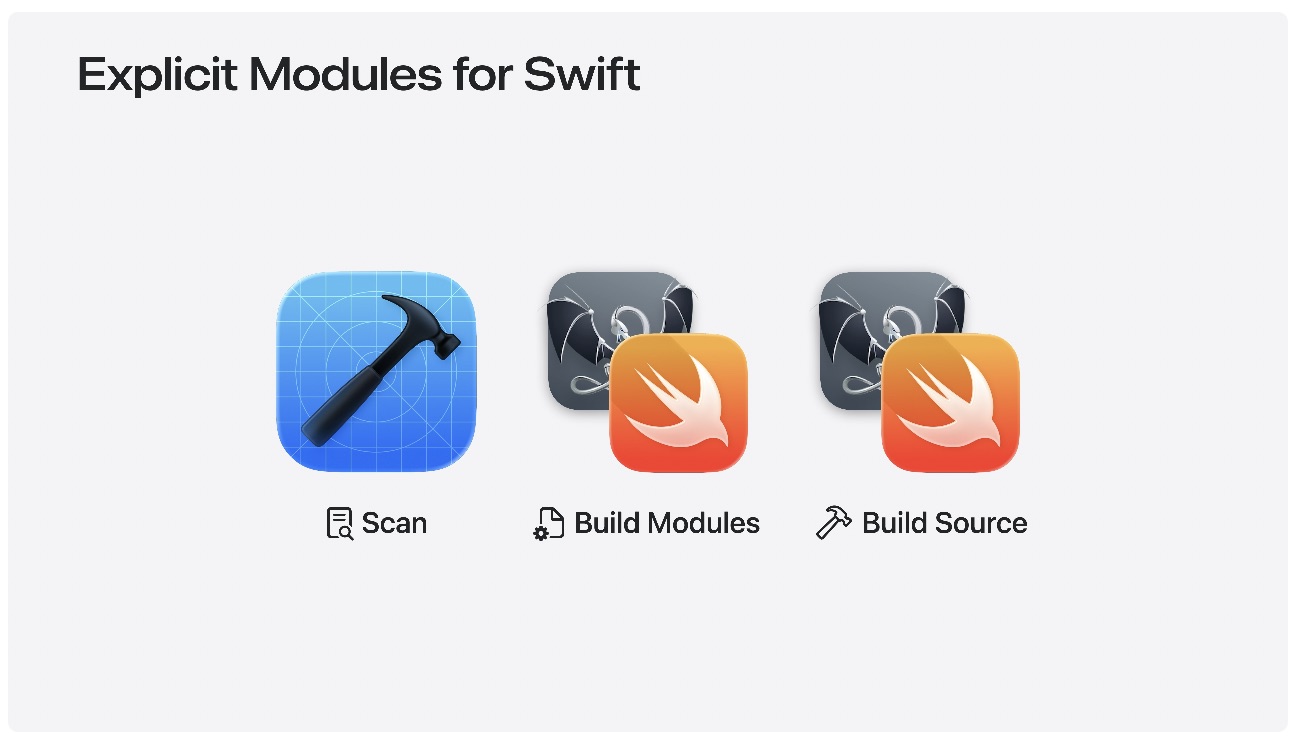 A screenshot of Apple's presentation that shows how the new explicit module feature translates into 3 build phases: scan, build modules, build source